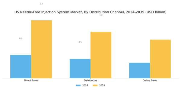 US Needle Free Injection System Market Segment Image 3