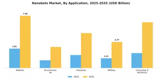 Nanobots Market Segment Image 0