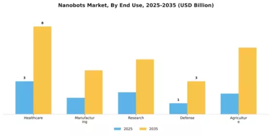 Nanobots Market Segment Image 1