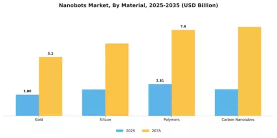 Nanobots Market Segment Image 3