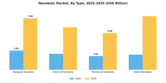 Nanobots Market Segment Image 4
