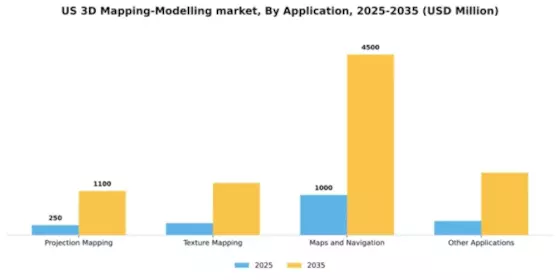 US 3D Mapping Modelling Market Segment Image 0