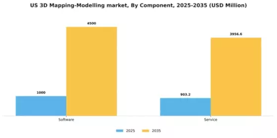 US 3D Mapping Modelling Market Segment Image 1