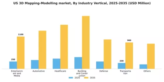 US 3D Mapping Modelling Market Segment Image 2