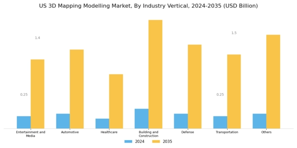 US 3D Mapping Modelling Market Segment Image 3