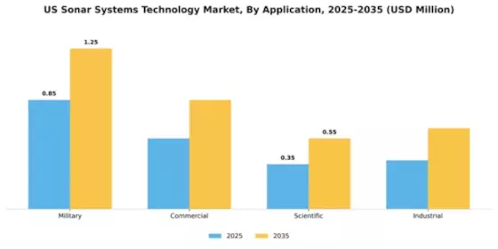 US Sonar Systems Technology Market Segment Image 0