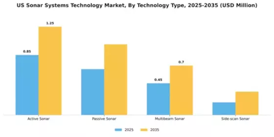 US Sonar Systems Technology Market Segment Image 2