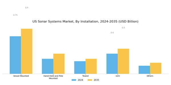 US Sonar Systems Technology Market Segment Image 1