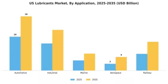 US ASEAN, GCC, India, Africa lubricants Market Segment Image 0