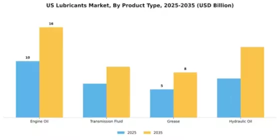 US ASEAN, GCC, India, Africa lubricants Market Segment Image 3