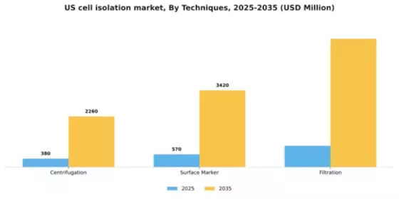 US Cell Isolation Market Segment Image 1