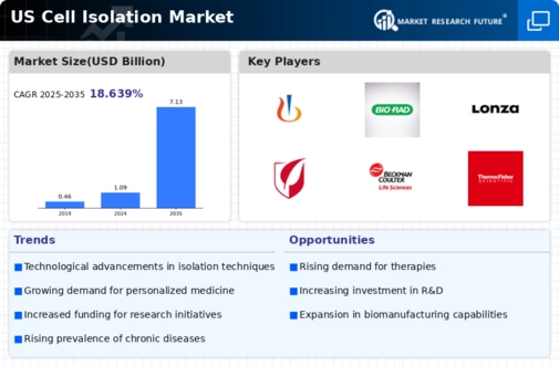 US Cell Isolation Market Infographic