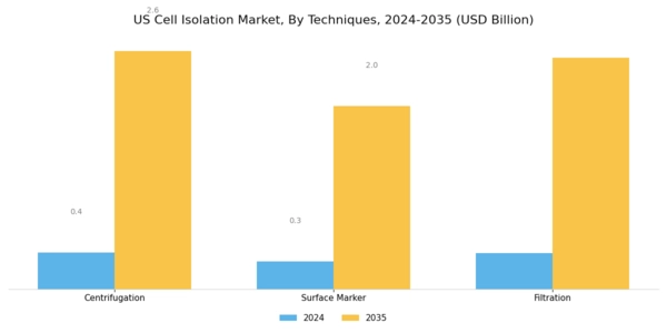 US Cell Isolation Market Segment Image 1