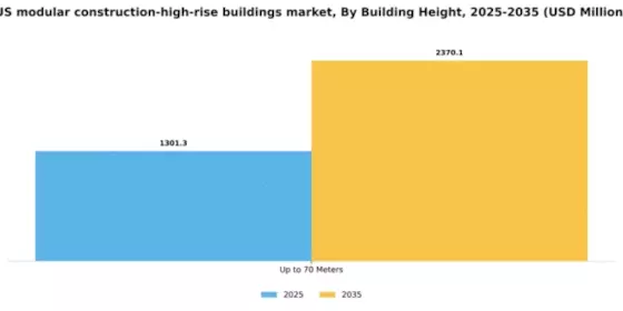 US Modular Construction High Rise Buildings Market Segment Image 0