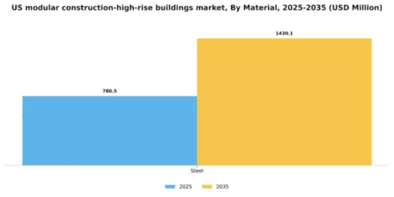 US Modular Construction High Rise Buildings Market Segment Image 1