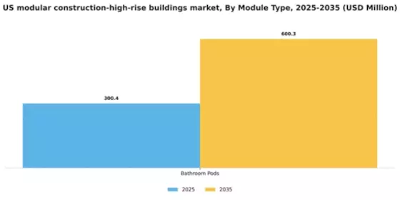US Modular Construction High Rise Buildings Market Segment Image 2
