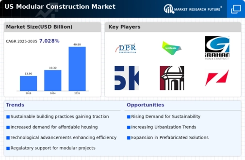 US Modular Construction High Rise Buildings Market Infographic
