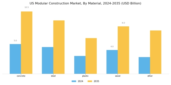 US Modular Construction High Rise Buildings Market Segment Image 0
