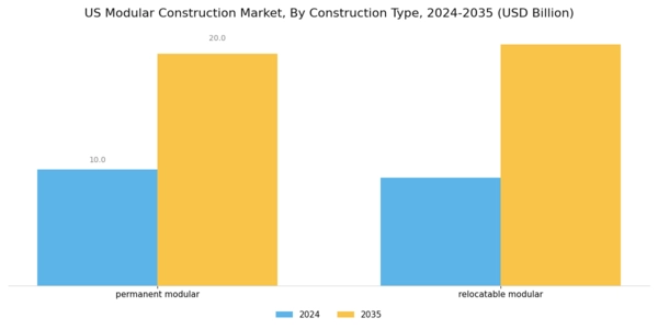 US Modular Construction High Rise Buildings Market Segment Image 1