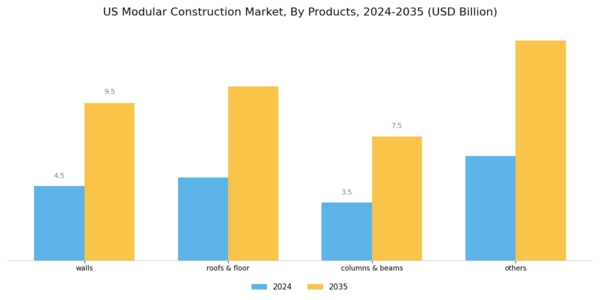 US Modular Construction High Rise Buildings Market Segment Image 2