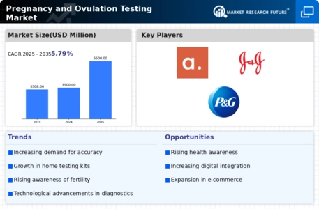 US Asia Pacific Pregnancy and Ovulation Testing Market Infographic