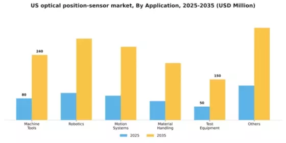US Optical position sensor Market Segment Image 0