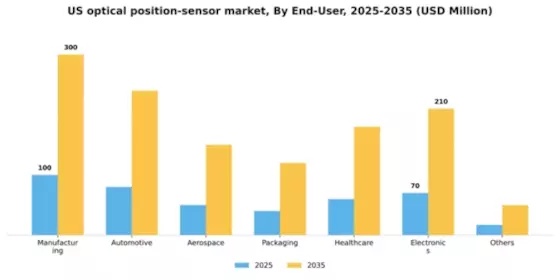 US Optical position sensor Market Segment Image 2