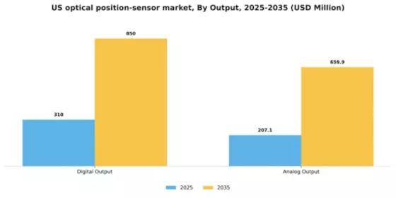 US Optical position sensor Market Segment Image 3