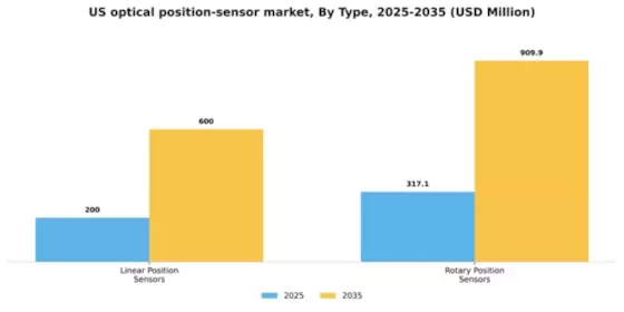 US Optical position sensor Market Segment Image 4