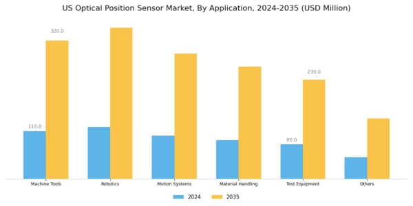 US Optical position sensor Market Segment Image 3