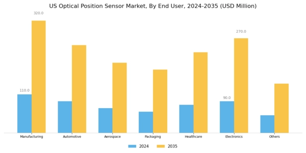US Optical position sensor Market Segment Image 4