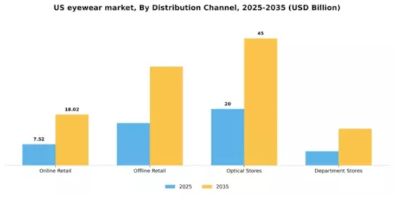 US Eyewear Market Segment Image 0