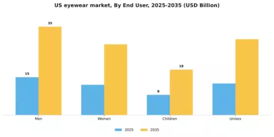 US Eyewear Market Segment Image 1