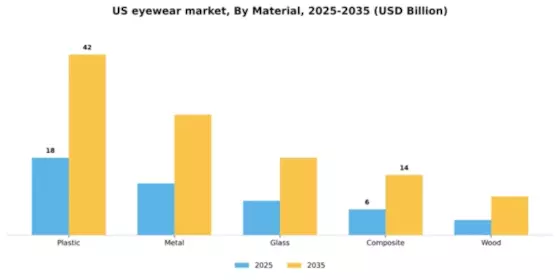 US Eyewear Market Segment Image 2