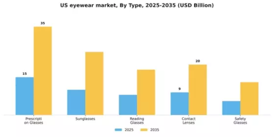 US Eyewear Market Segment Image 3