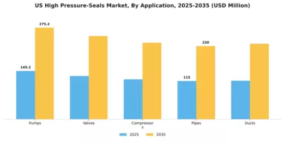 US High pressure seals Market Segment Image 0