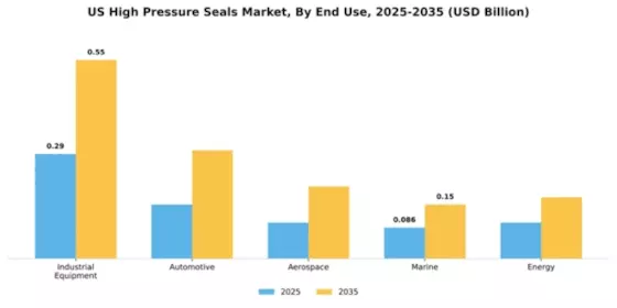US High pressure seals Market Segment Image 2