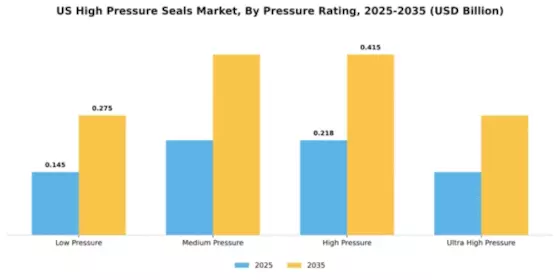 US High pressure seals Market Segment Image 4
