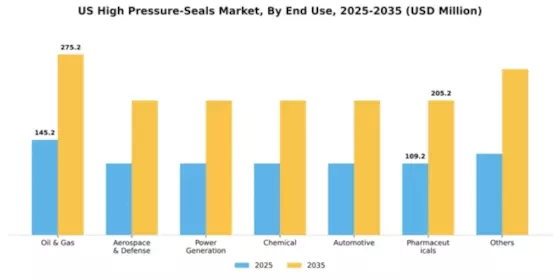 US High pressure seals Market Segment Image 1