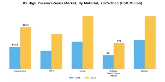 US High pressure seals Market Segment Image 2