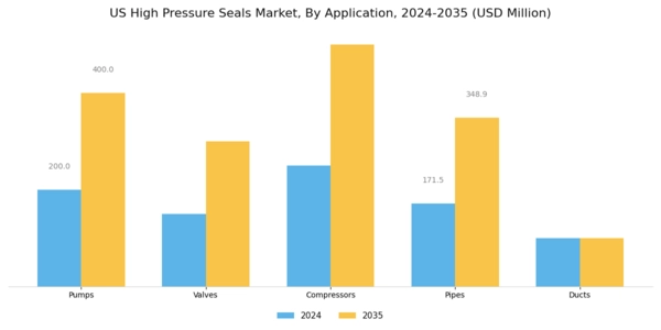US High pressure seals Market Segment Image 0