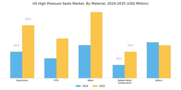 US High pressure seals Market Segment Image 1