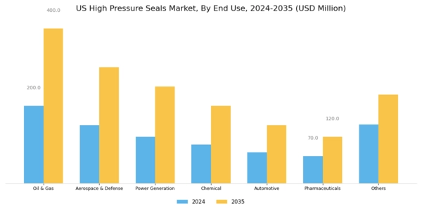 US High pressure seals Market Segment Image 2
