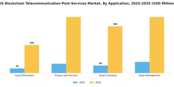 US Blockchain Telecommunication Post Services Market Segment Image 0