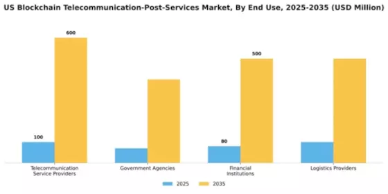 US Blockchain Telecommunication Post Services Market Segment Image 1