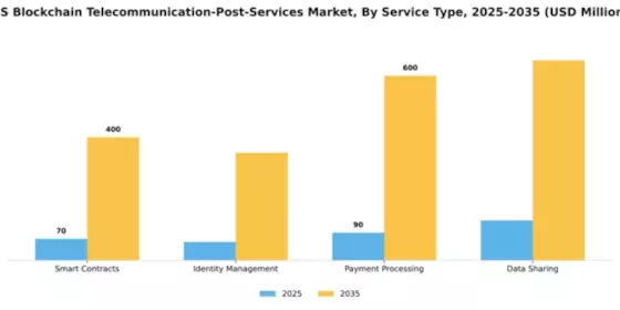 US Blockchain Telecommunication Post Services Market Segment Image 2