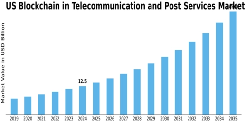 US Blockchain Telecommunication Post Services Market Size