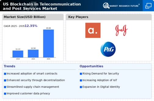 US Blockchain Telecommunication Post Services Market Infographic