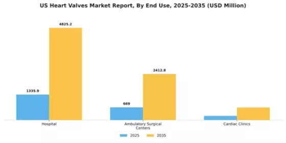 US Heart Valves Market Segment Image 1