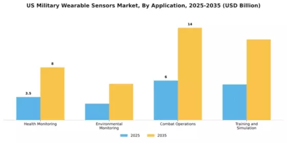 US Military Wearable Sensors Market Segment Image 0